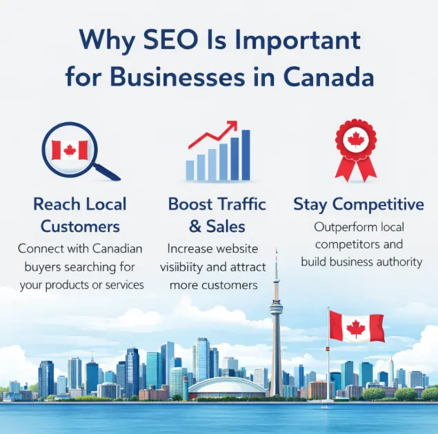 Why SEO Is Important for Businesses in Canada